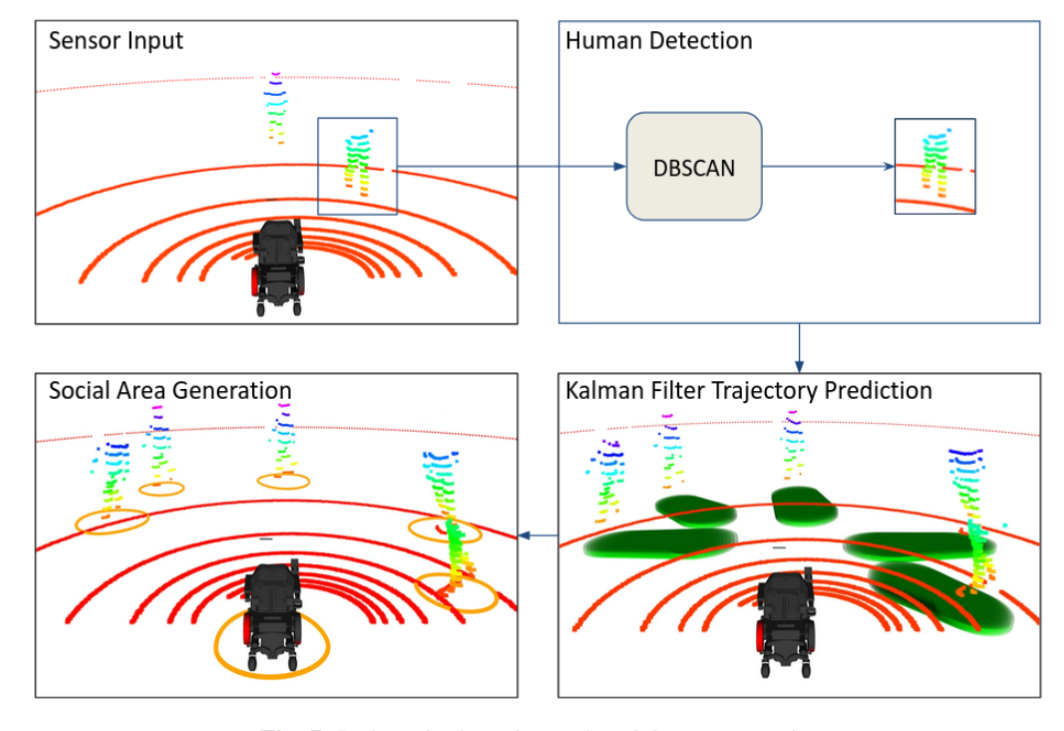 Socially-Aware Shared Control Navigation for Assistive Mobile Robots in the
                       Built Environment